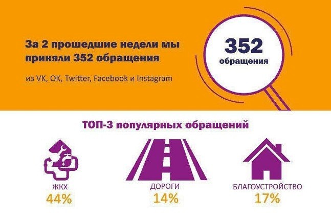 Новомосковцы продолжают обращаться в администрацию через социальные сети