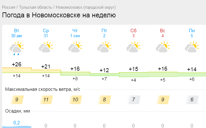 Новомосковск тульской области погода на 7 дней